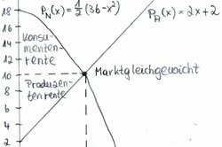 Calculate market equilibrium with functions